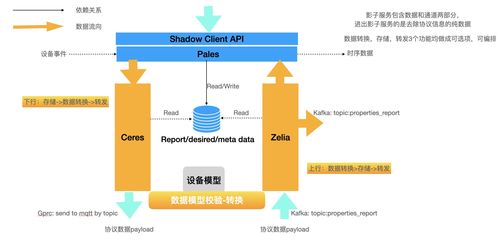 构建高效互联架构 物联网物模型、设备影子服务与云计算装备技术服务的深度解析