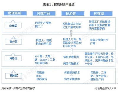 预见2019 《2019年中国智能制造产业全景图谱》分析