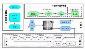 半导体制造的关键设备及材料盘点与云计算装备技术服务
